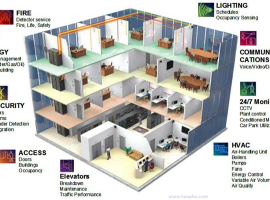 QUẢN LÝ TÒA NHÀ BMS, HỆ THỐNG THÔNG MINH, CAMERA, ACCESS CONTROL, BÁO CHÁY, ELV....