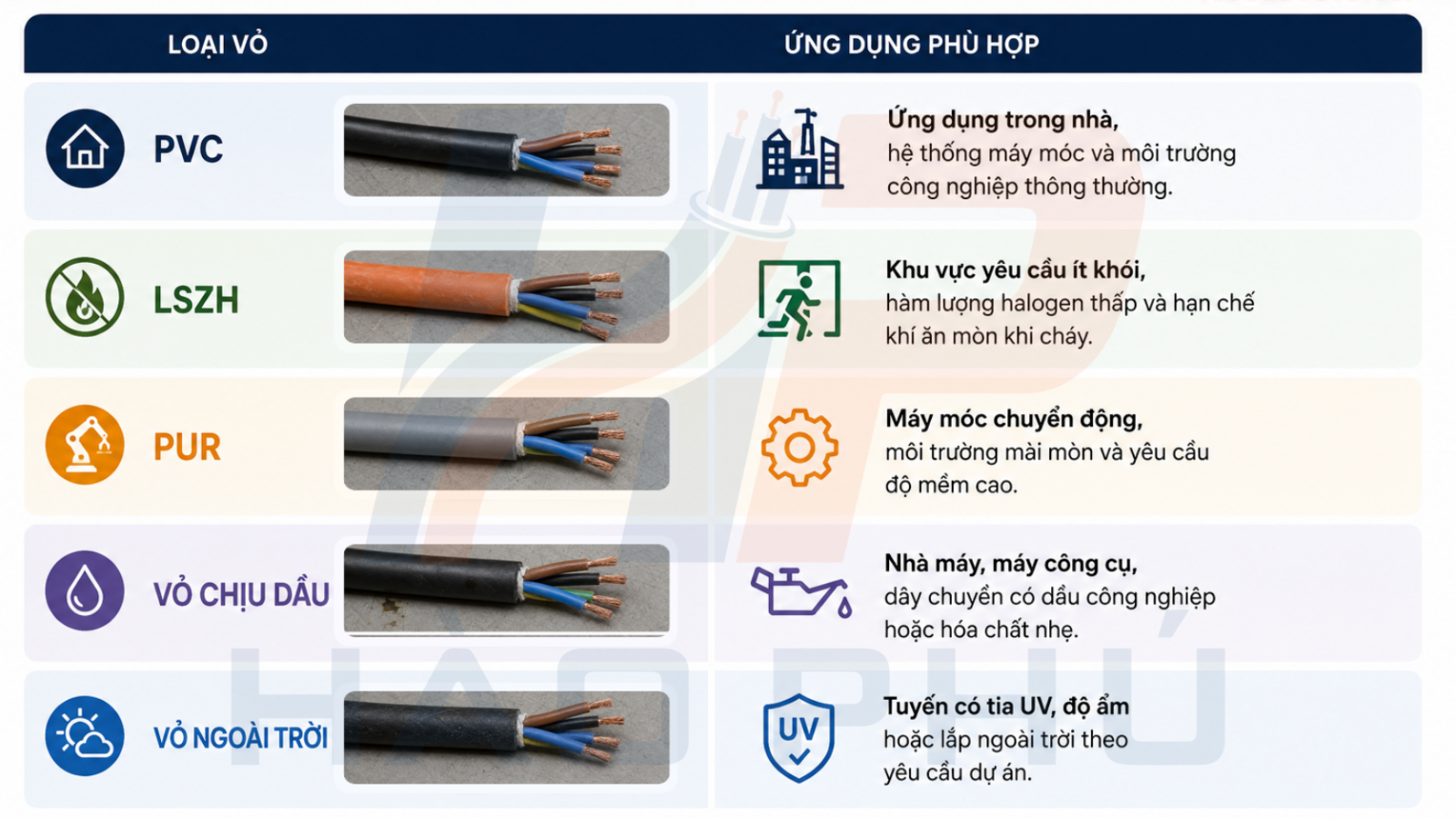Cách chọn vỏ cáp PVC LSZH PUR và loại chịu dầu Cách chọn vỏ cáp PVC LSZH PUR và loại chịu dầu theo môi trường lắp đặt