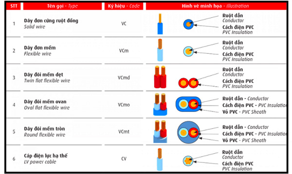 Cách đọc ký hiệu dây điện trên bản vẽ