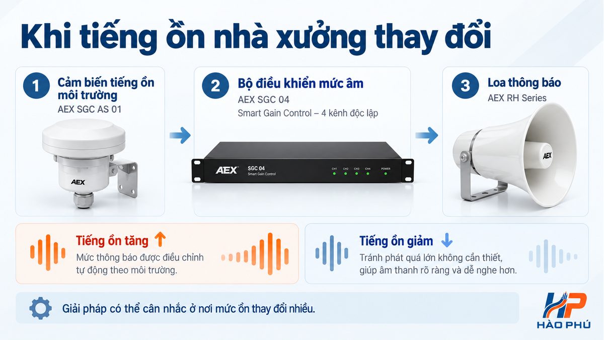 Điều chỉnh âm lượng thông báo theo tiếng ồn môi trường nhà xưởng