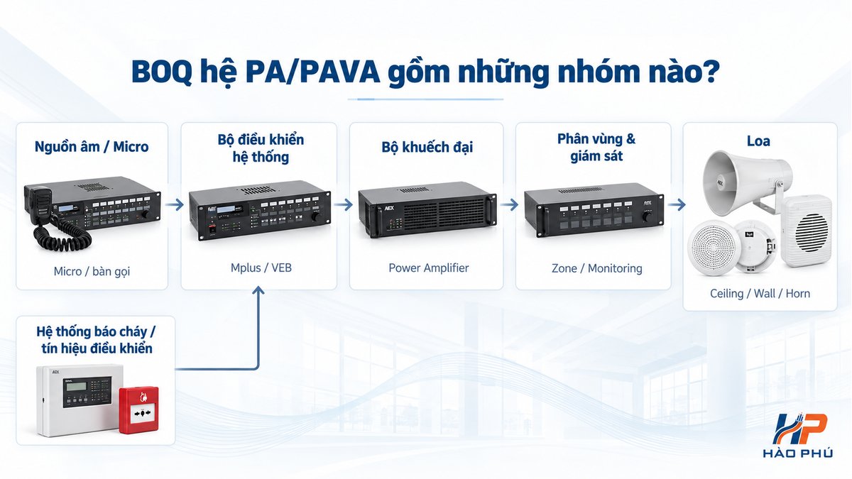Các nhóm thiết bị cần xem xét khi lập BOQ hệ thống PA PAVA