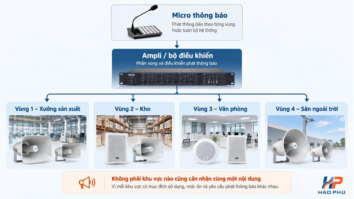 Sơ đồ phân vùng hệ thống loa thông báo nhà xưởng