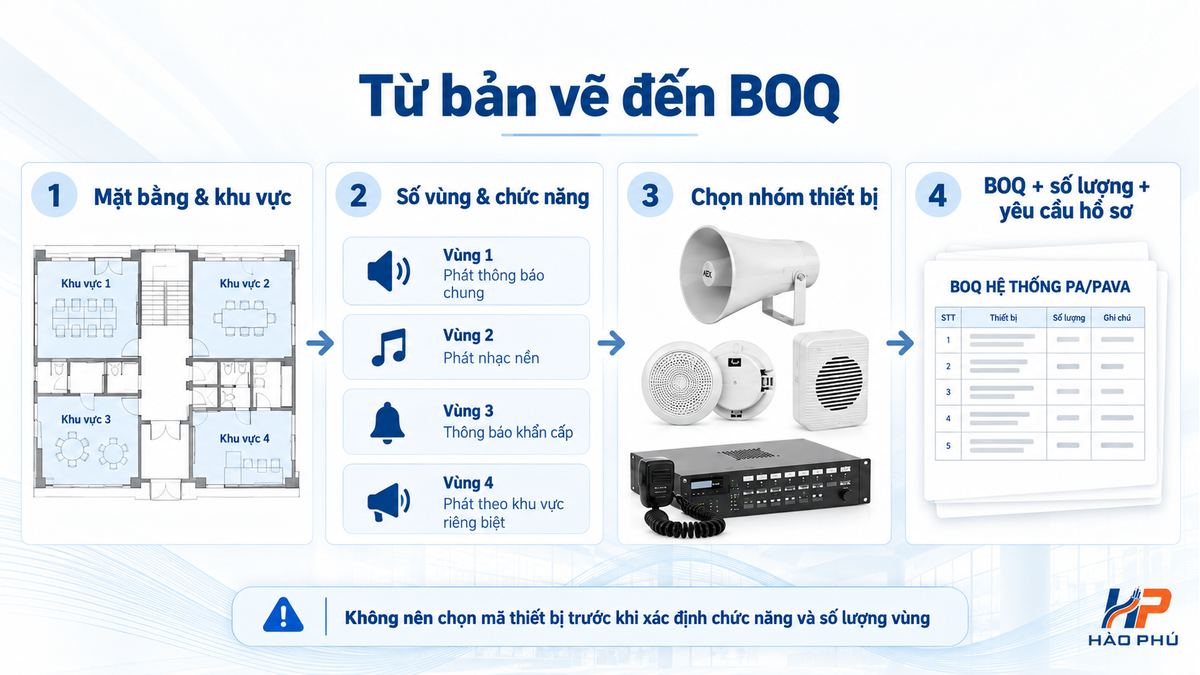 Quy trình chuẩn bị BOQ PA PAVA từ mặt bằng và yêu cầu dự án