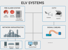 Giải pháp hệ thống ELV – báo cháy, camera, mạng công nghiệp trong nhà máy luyện kim
