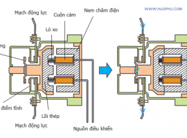 NHỮNG ƯU ĐIỂM CỦA CÔNG TẮC TƠ MÀ KHÔNG PHẢI AI CŨNG BIẾT - Magnetic Contactor